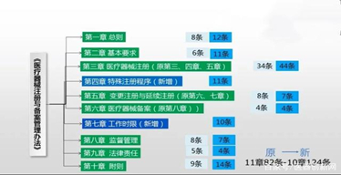 《醫(yī)療器械注冊與備案管理辦法》最全解讀，這些變化你一定要知道！