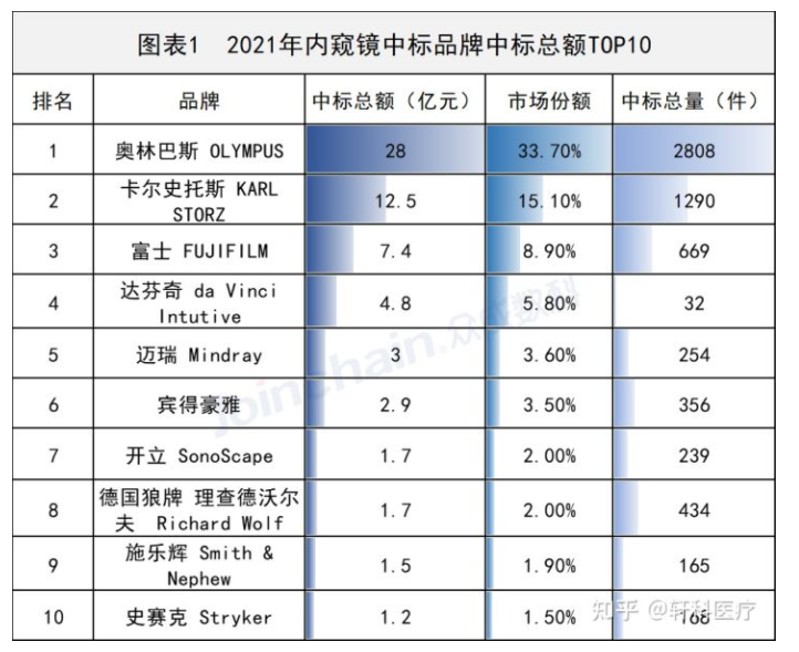 2021年醫(yī)用內(nèi)窺鏡在中國市場的銷量如何？